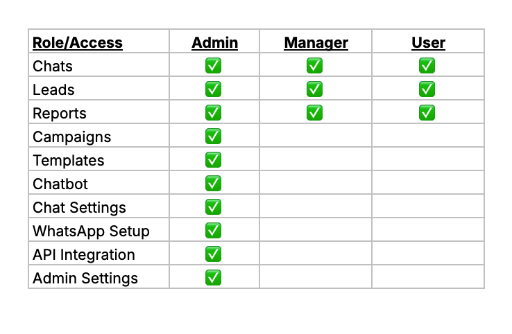 User_Role_Access_Table